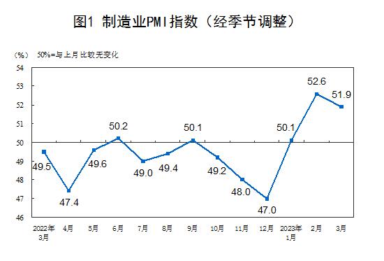 2023年3月中国采购经理指数运行情况