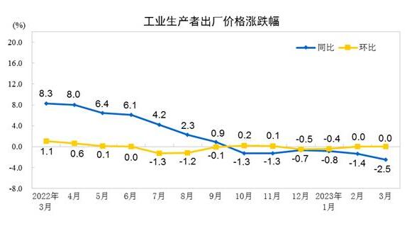 2023年3月工业生产者出厂价格同比下降2.5% 环比持平