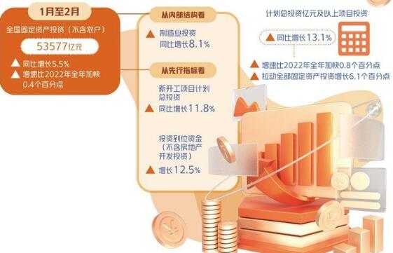 一季度经济形势分析 | 投资增长势头强劲
