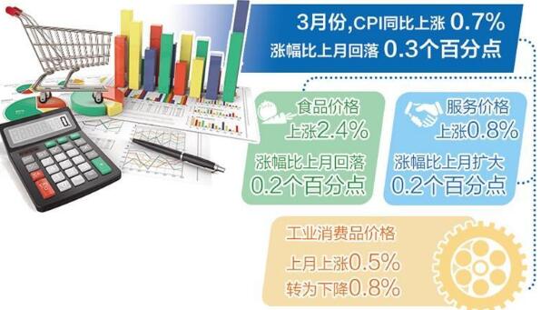 一季度CPI同比上涨1.3% 物价继续保持平稳运行