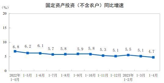 2023年1—4月份全国固定资产投资增长4.7%