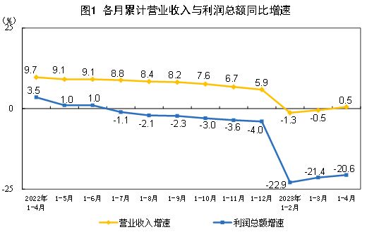 2023年1—4月份全国规模以上工业企业利润下降20.6%