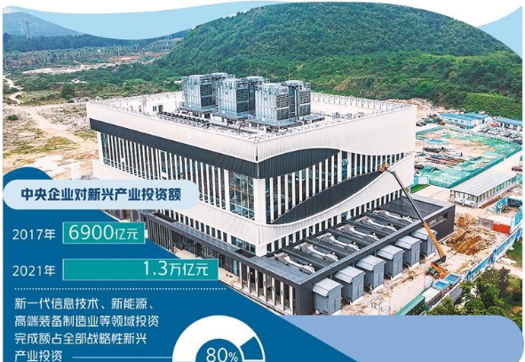 投资额年均增长超20% 央企加大新兴产业布局