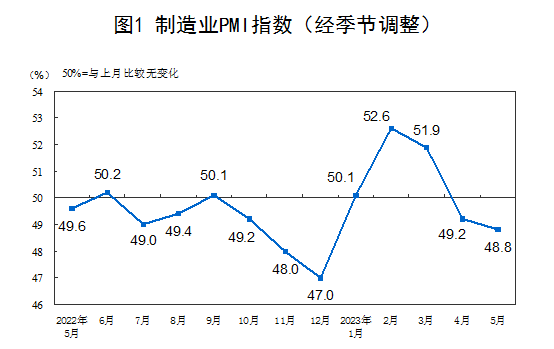 2023年5月中国采购经理指数运行情况