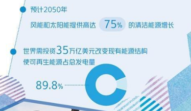 全球太阳能投资首超石油 化石时代要终结了吗？