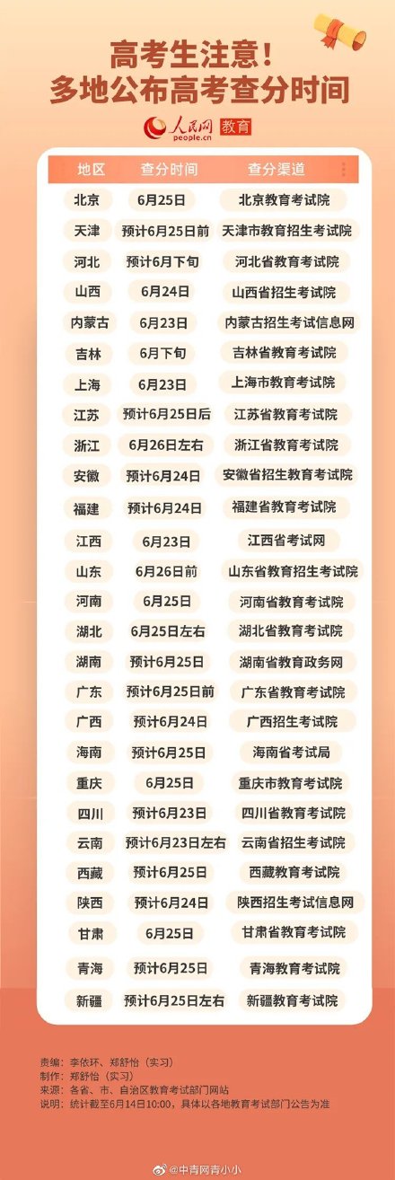 27省份公布2023年高考查分时间.jpg