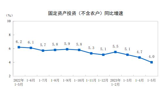 2023年1—5月份全国固定资产投资增长4.0%