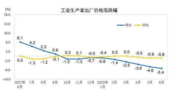 2023年6月份工业生产者出厂价格同比下降5.4% 环比下降0.8%