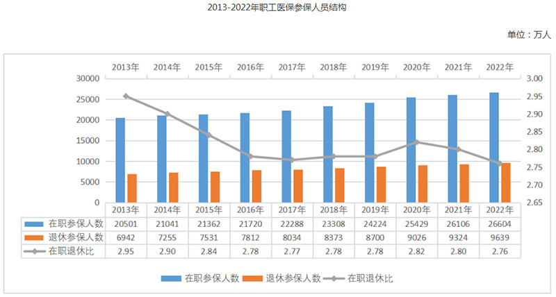 2022年全国医疗保障事业发展统计公报