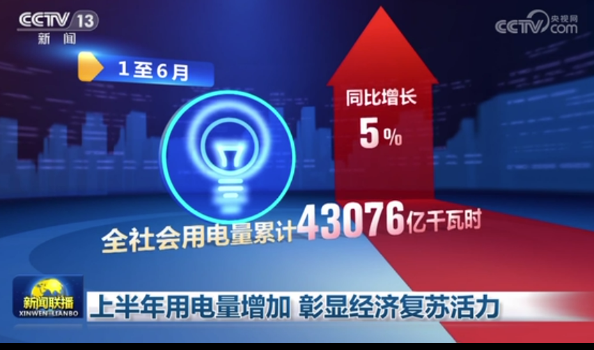 上半年用电量增加 彰显经济复苏活力