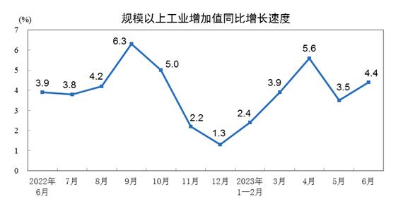 2023年上半年规模以上工业增加值增长3.8%