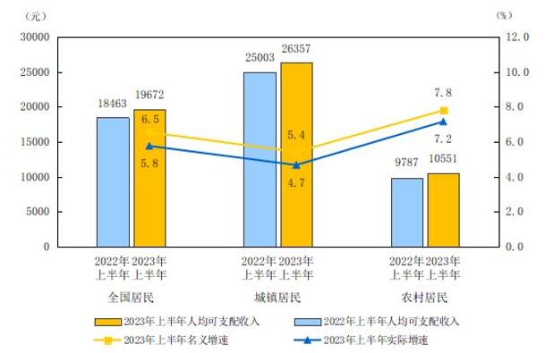 2023年上半年居民收入和消费支出情况
