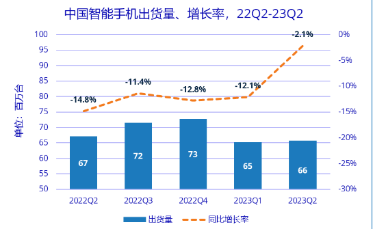 IDC：2023Q2中国智能手机市场下降2.1%，华为逆势高速增长