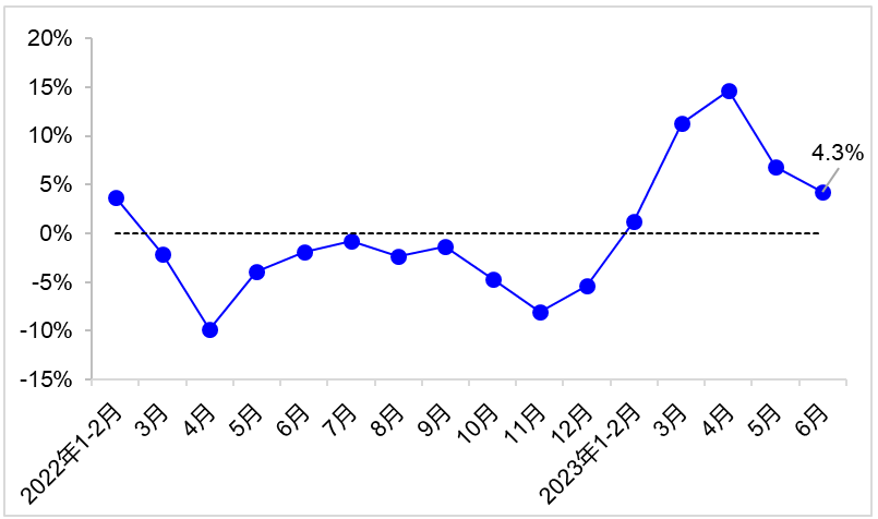 2023年上半年交通运输经济运行情况