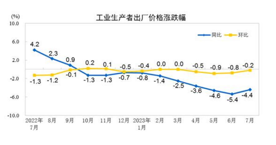 2023年7月份工业生产者出厂价格同比下降4.4% 环比下降0.2%