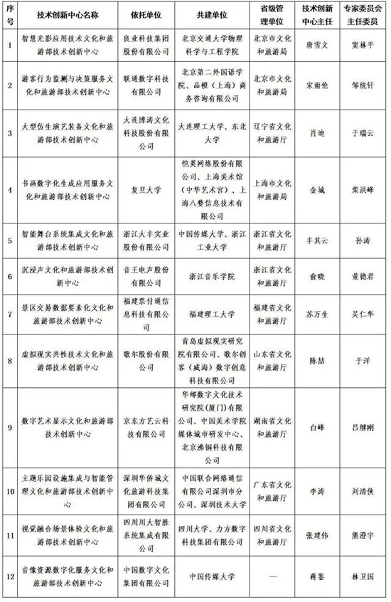 20230830103131560.jpg 近日,文化和旅游部印发《文化和旅游部关于公布首批文化和旅游部技术创新中心建设名单的通知》.webp.jpg
