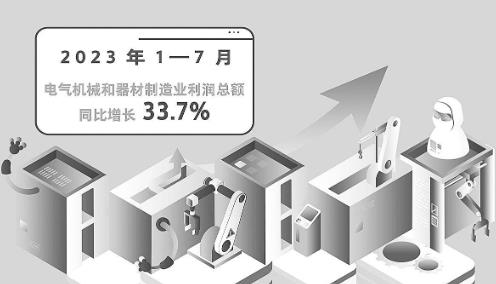 前7月我国电气机械和器材制造业利润总额同比增长33.7％