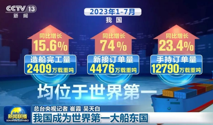 我国成为世界最大船东国 拥有船队规模达2.492亿总吨