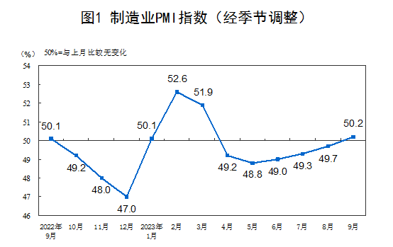 9月份制造业采购经理指数为50.2%，比上月上升0.5个百分点