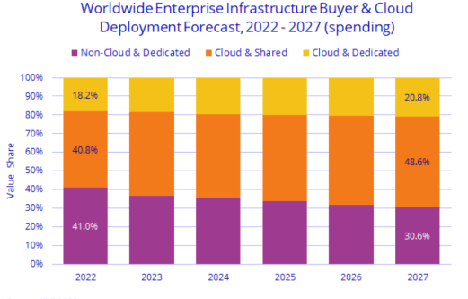 IDC：2023年Q2云基础设施支出同比增长7.9% 达到246亿美元