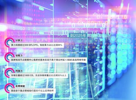 算力基础设施高质量发展行动计划出炉 打造一批应用标杆 到2025年智能算力占比35%
