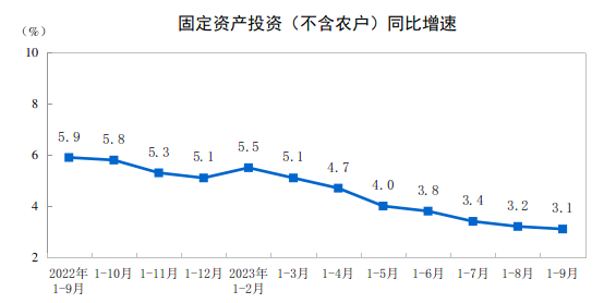 2023年1—9月份全国固定资产投资增长3.1%