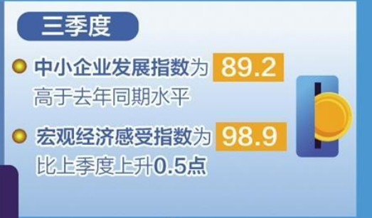 市场预期好转，投资意愿提升——中小企业发展信心增强