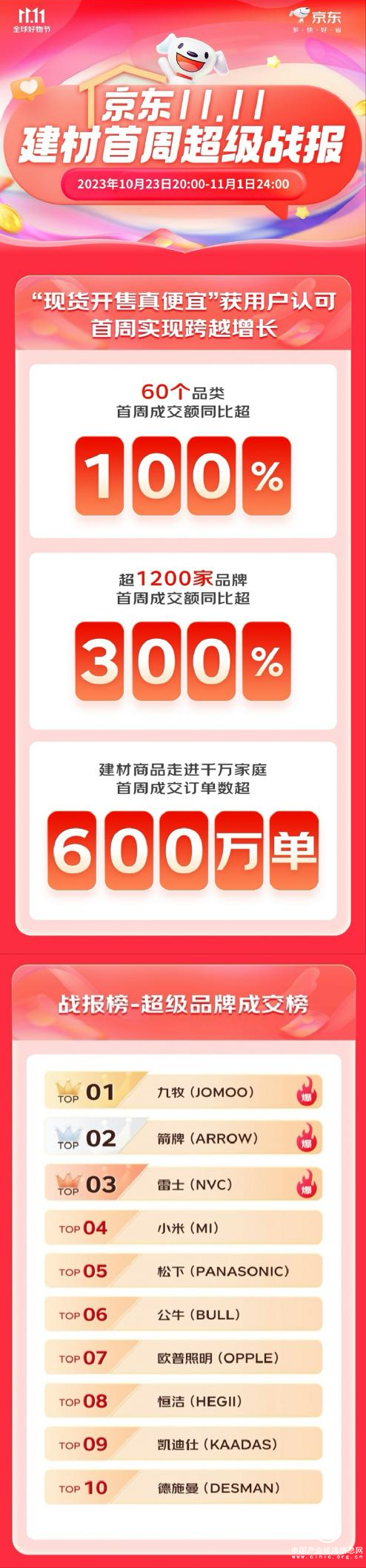 智能、环保、抗菌成京东11.11建材热销趋势 雷士白玉大屏吸顶灯增长超10倍