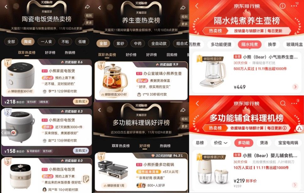 双11哪家值得买？小熊电器居天猫、京东平台多品类第一！