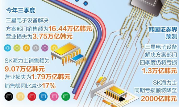 韩国半导体产业有望由亏转盈