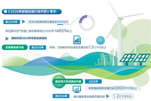 实现碳达峰，各地怎么做