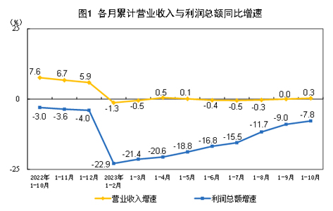 2023年1—10月份全国规模以上工业企业利润下降7.8%