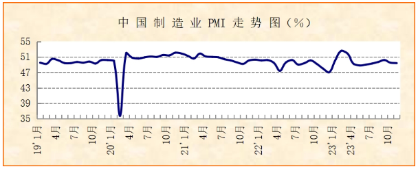 11月份制造业PMI指数分析：经济运行总体平稳
