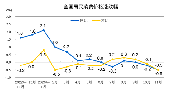 2023年11月份居民消费价格同比下降0.5% 环比下降0.5%