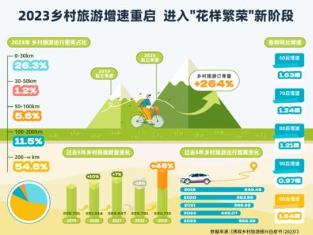 乡村旅游2023关键词——爆发、年轻、变革、花式繁荣