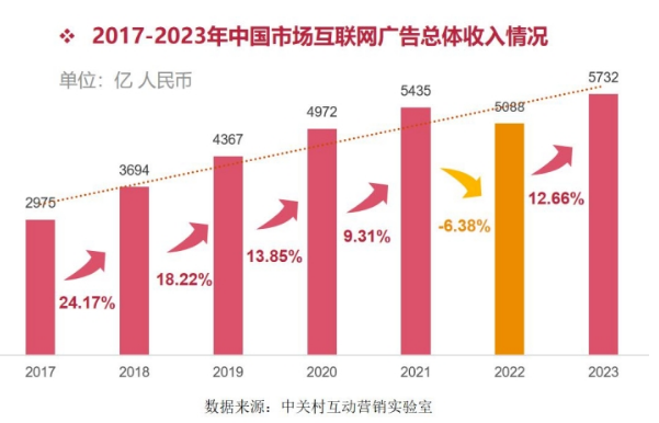 《2023中国互联网广告数据报告》正式发布