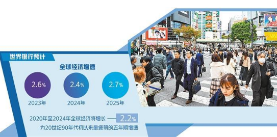 2024年增速将放缓至2.4%——全球经济正经历疲弱的5年