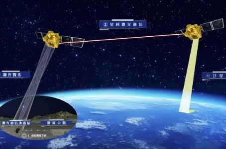 我国首次实现星间激光超高速数据传输