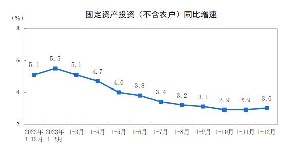 2023年全国固定资产投资增长3.0%