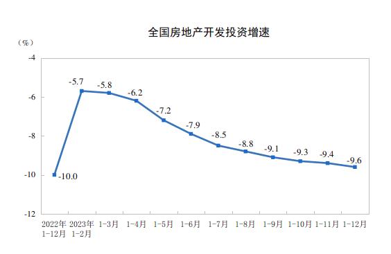 2023年全国房地产市场基本情况