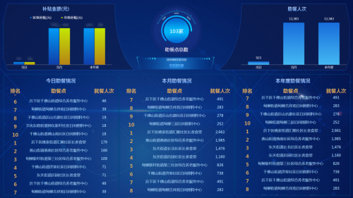 刷脸支付，精准补助……天与·松椿果开启智慧助餐新模式