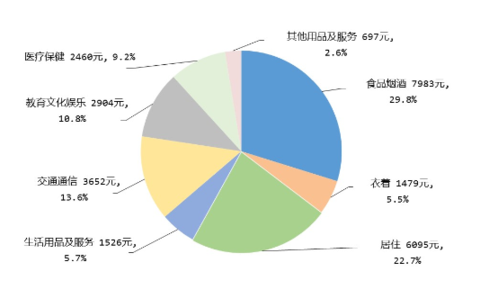 中国居民恩格尔系数再回“富足”区间 钱都花在哪里？