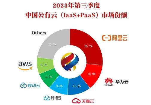 2023Q3中国公有云市场：阿里云大幅下降，移动云显著提升