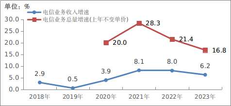 2023年通信业统计公报
