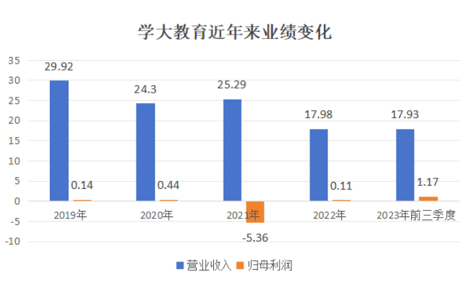 学大教育发布10倍盈利预告，第二增长曲线隐现