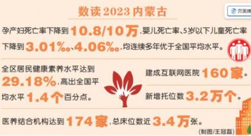 内蒙古持续增进各族人民健康福祉