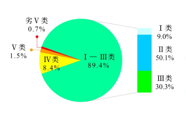 生态环境部公布2023年第四季度和1—12月全国地表水环境质量状况