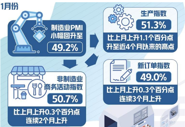1月份制造业PMI止跌回暖 2024年经济实现平稳开局