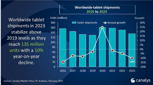 2023年平板电脑销量同比下降10%，苹果稳坐头把交椅，华为逆势增长