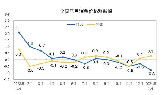2024年1月份居民消费价格环比上涨0.3%